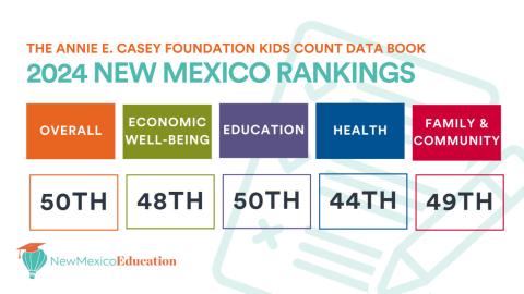 New Mexico 50th in Education – Again