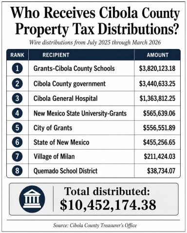 What Cibola County Property Taxes Actually Fund