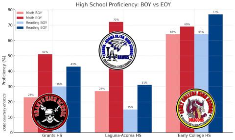 This chart compares beginning-of-year (BOY) and end-of-year (EOY) proficiency rates in math and reading for Grants High School (red), Laguna- Acoma High School (blue), and Early College High School (purple). Each school's EOY results are shown in darker shades. The data highlights year-long growth across all three schools, with especially strong gains in math at Laguna-Acoma and consistent high performance at Early College High School. Sylvia Anzures Gonzales - CC