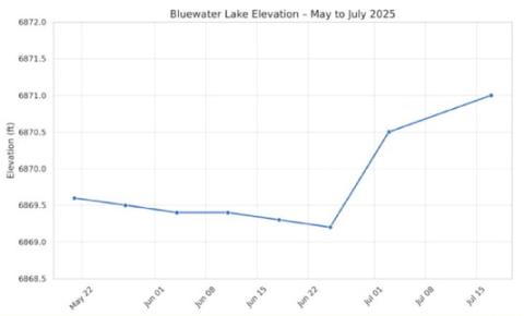 Cibola Fishing Report – July 12–18