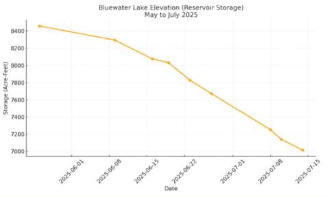 The water volume at Bluewater Lake has fallen to just over 7,000 acre-feet, down from more than 8,000 acre-feet in early June, according to provisional data from the U.S. Bureau of Reclamation. While boating conditions remain good, anglers and visitors should keep an eye on fire restrictions and lake conditions throughout the summer. Courtesy Photo